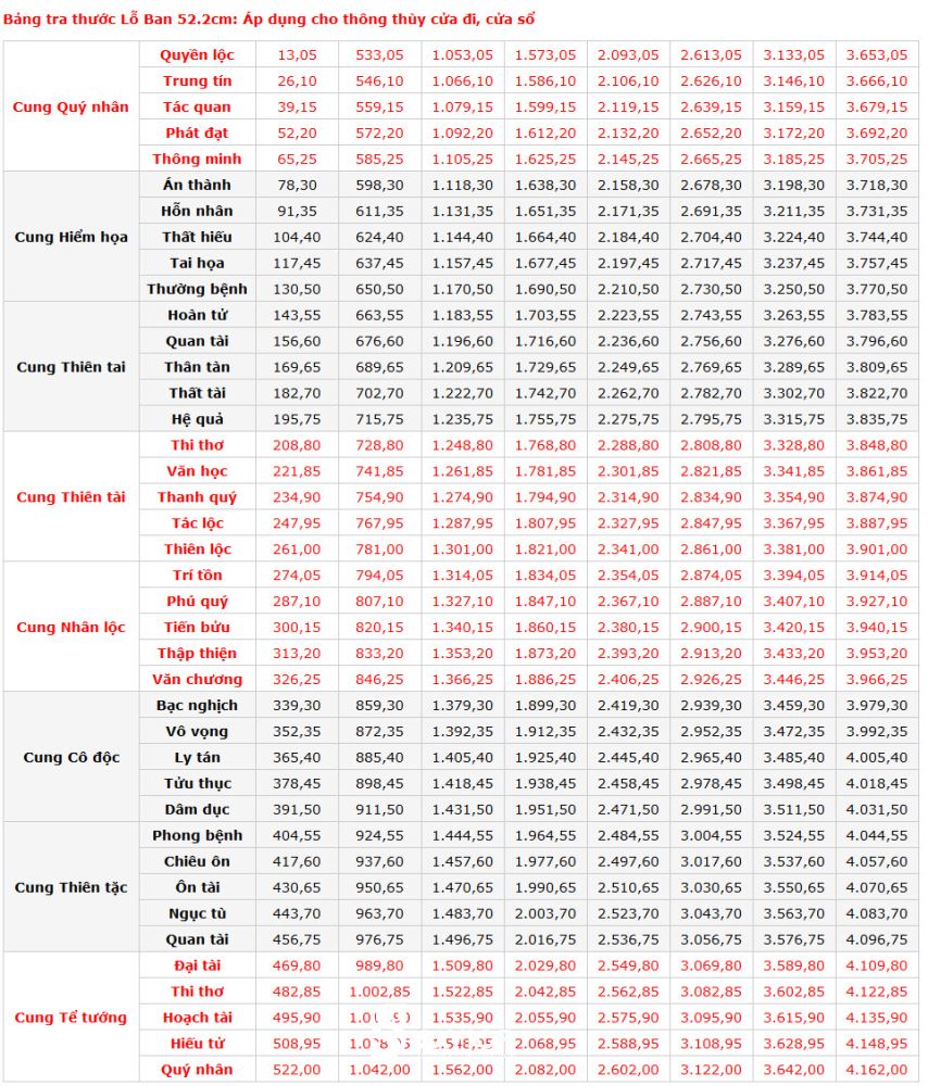 Bảng tra cứu thước lỗ ban 52.2cm