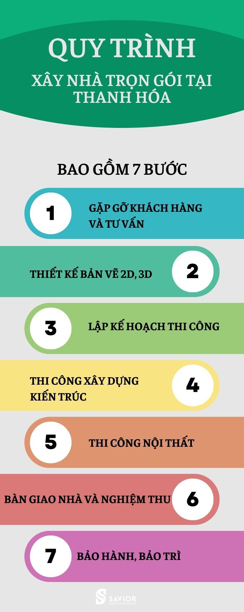 Quy trình xây nhà trọn gói bao gồm 7 bước chuyên nghiệp